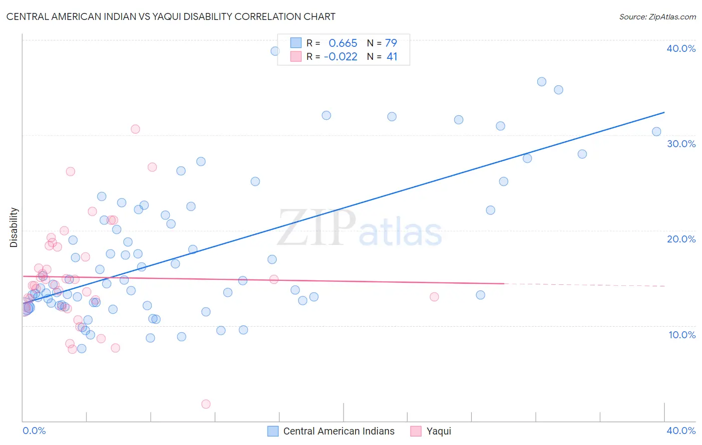 Central American Indian vs Yaqui Disability