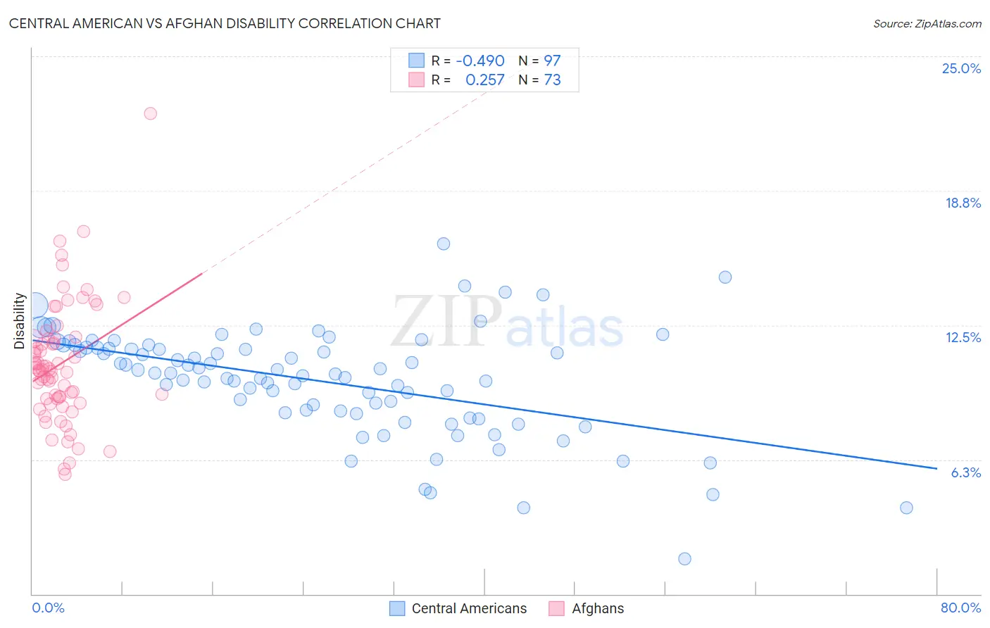 Central American vs Afghan Disability