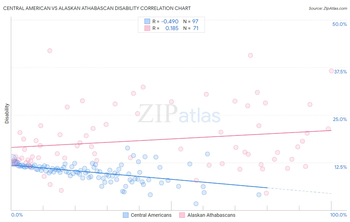 Central American vs Alaskan Athabascan Disability