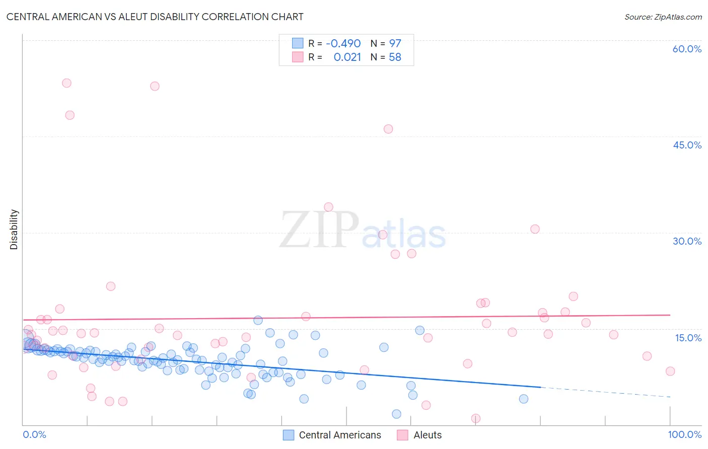 Central American vs Aleut Disability