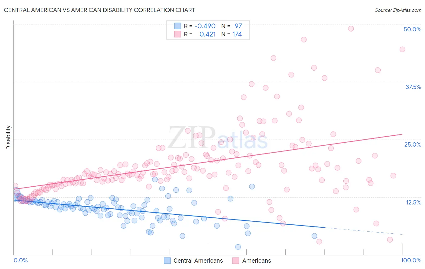 Central American vs American Disability