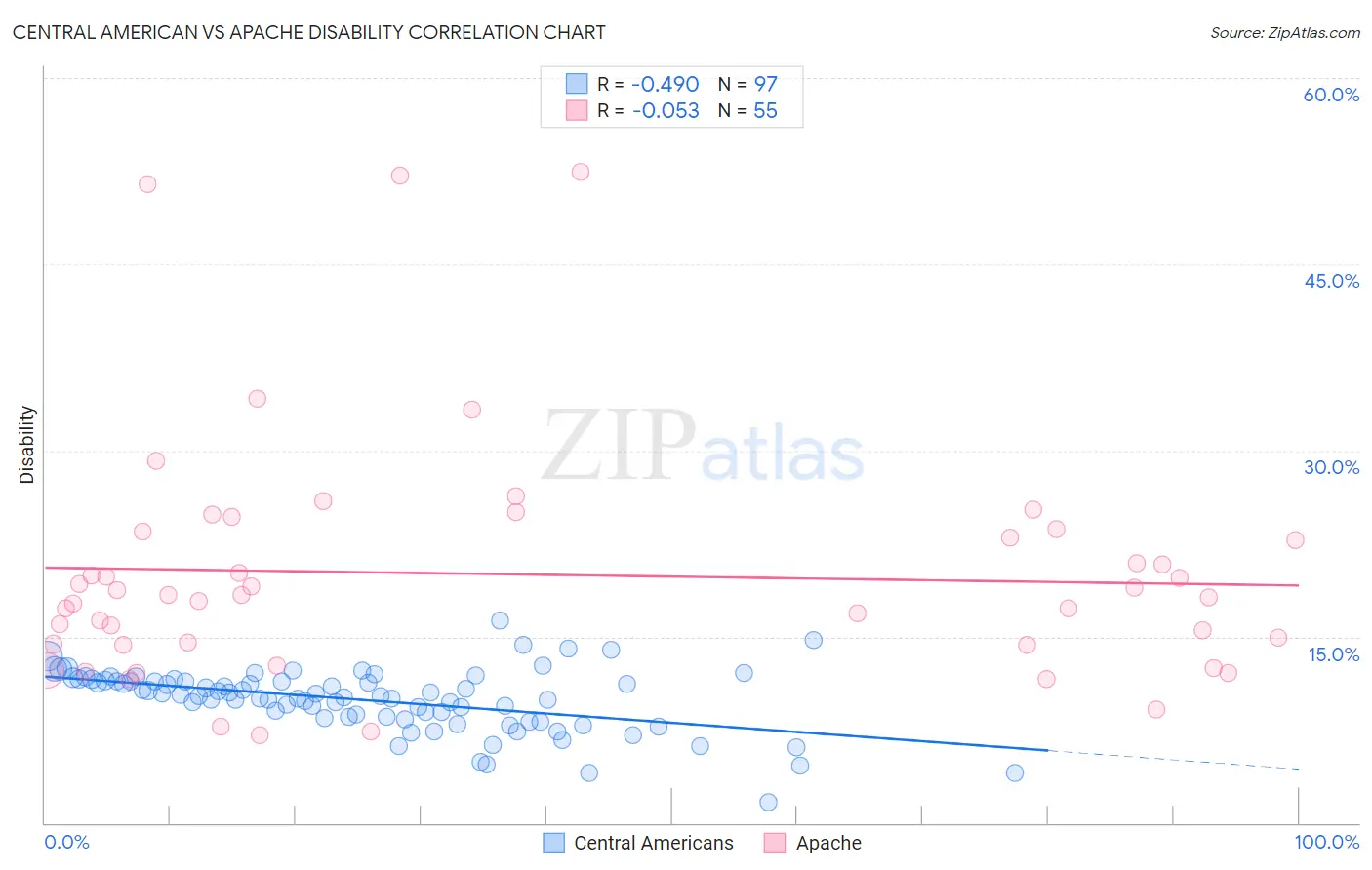 Central American vs Apache Disability