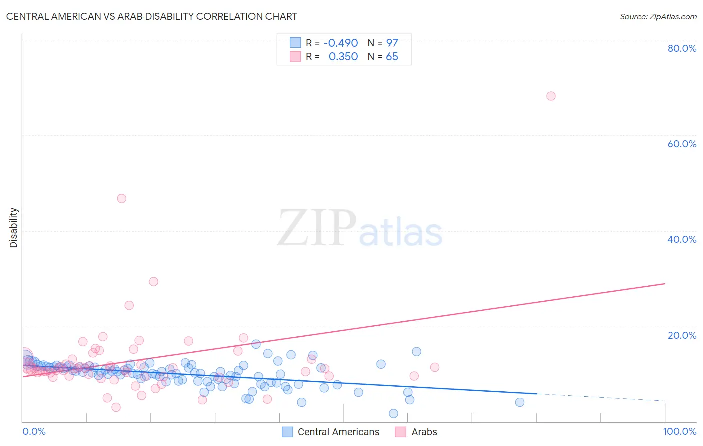 Central American vs Arab Disability