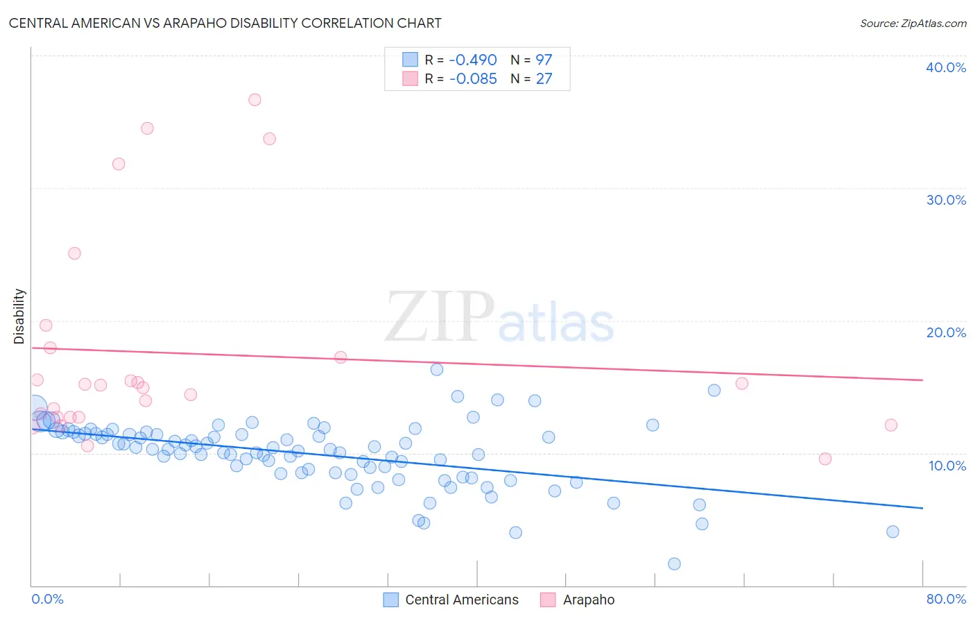 Central American vs Arapaho Disability