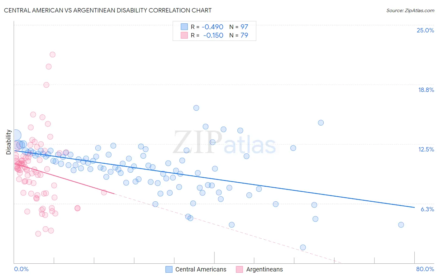 Central American vs Argentinean Disability