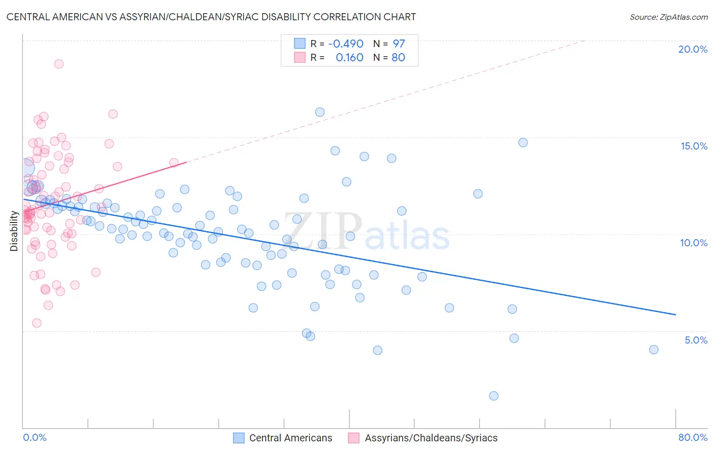 Central American vs Assyrian/Chaldean/Syriac Disability