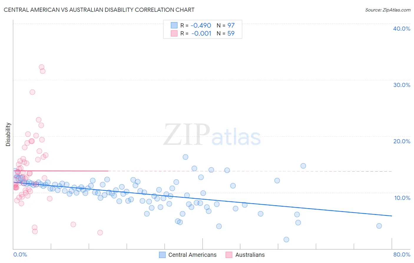 Central American vs Australian Disability
