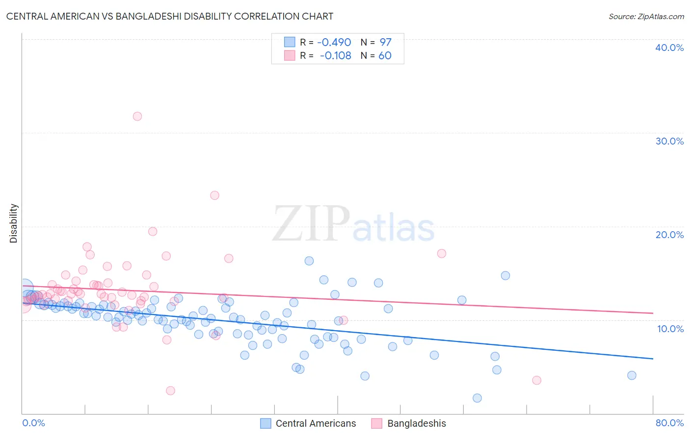 Central American vs Bangladeshi Disability