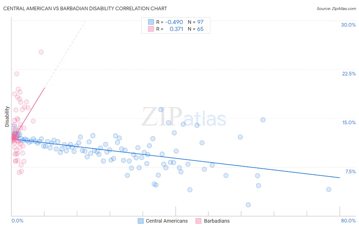 Central American vs Barbadian Disability