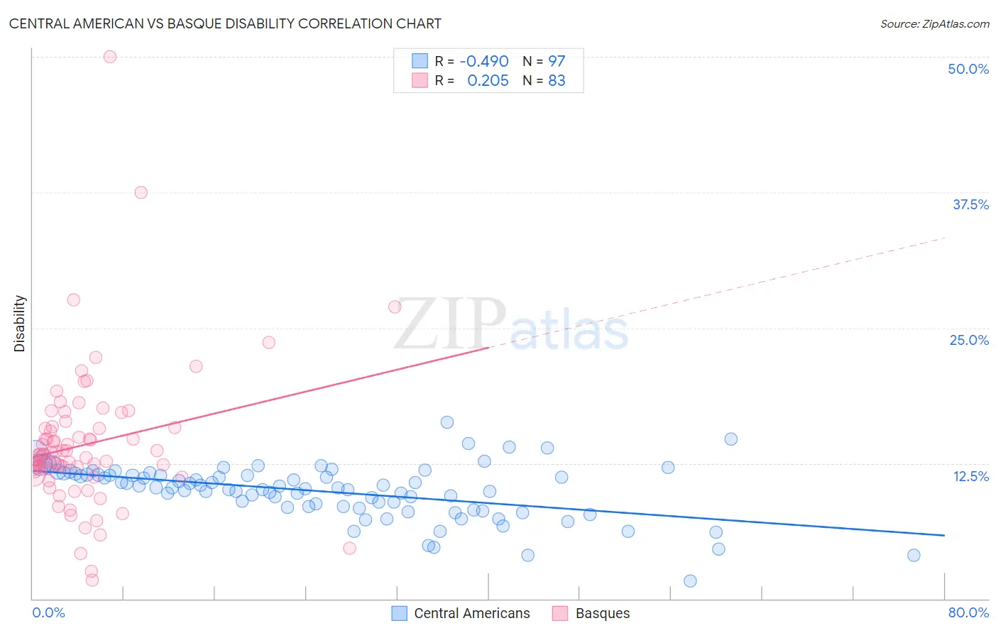 Central American vs Basque Disability