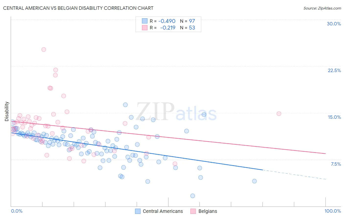 Central American vs Belgian Disability