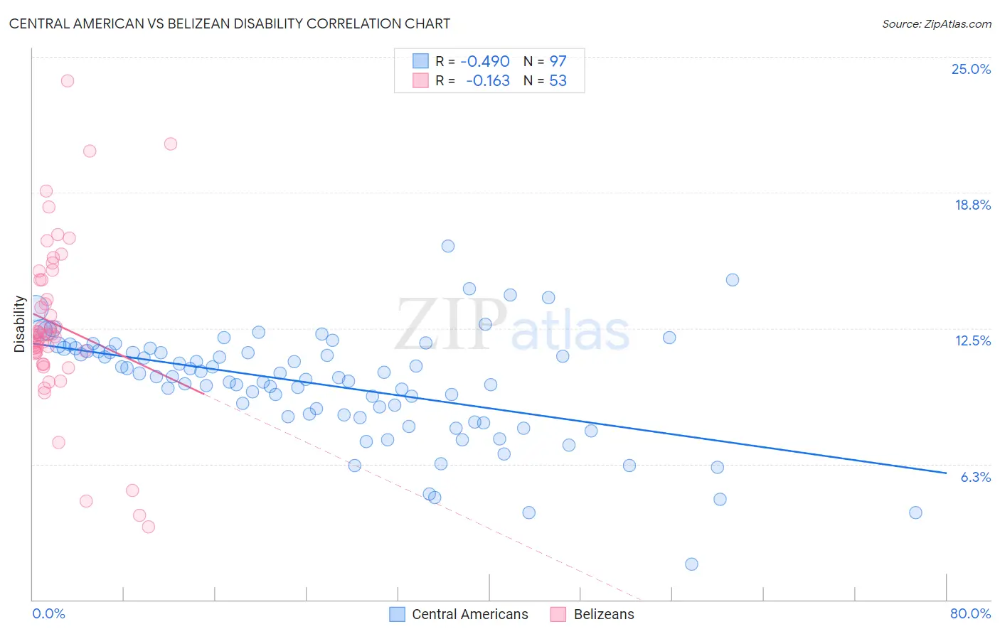 Central American vs Belizean Disability
