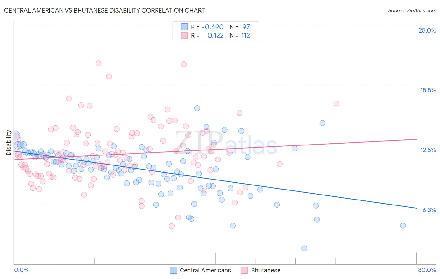 Central American vs Bhutanese Disability