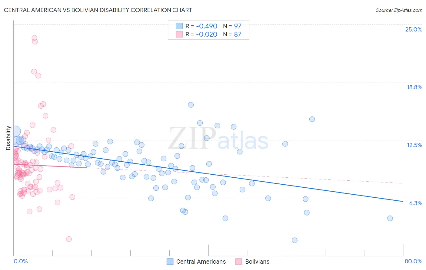 Central American vs Bolivian Disability