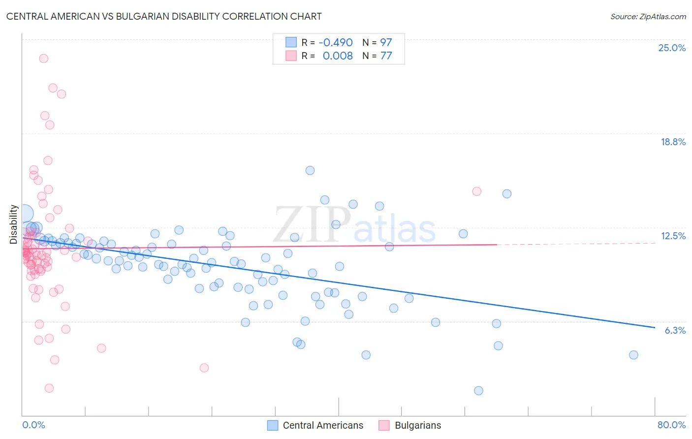 Central American vs Bulgarian Disability