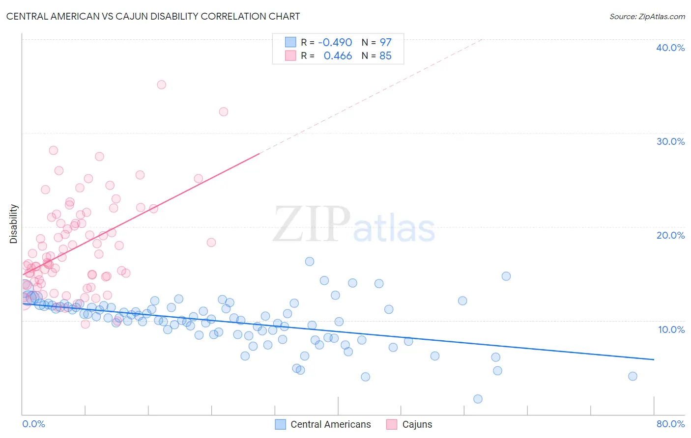 Central American vs Cajun Disability