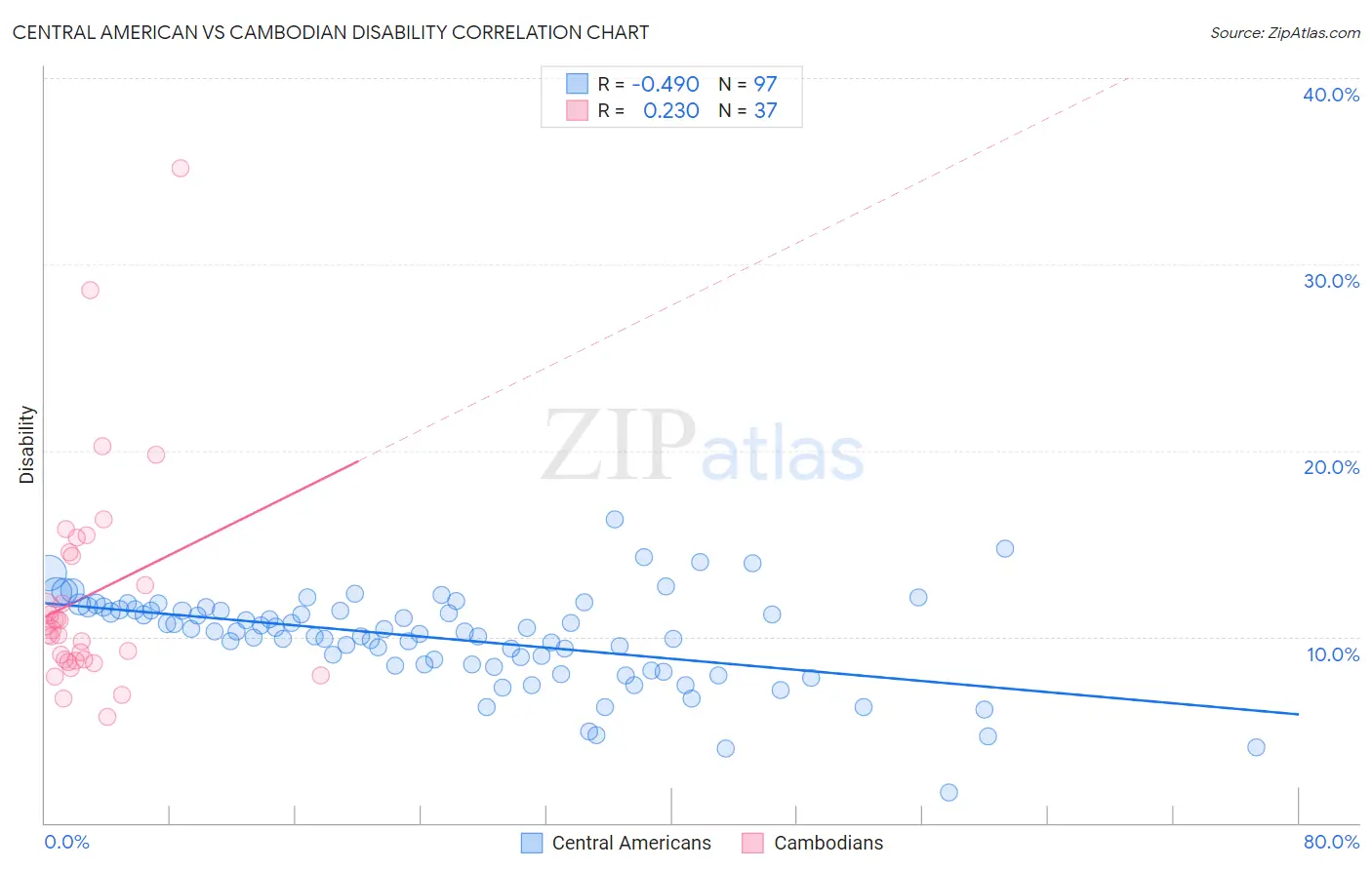 Central American vs Cambodian Disability