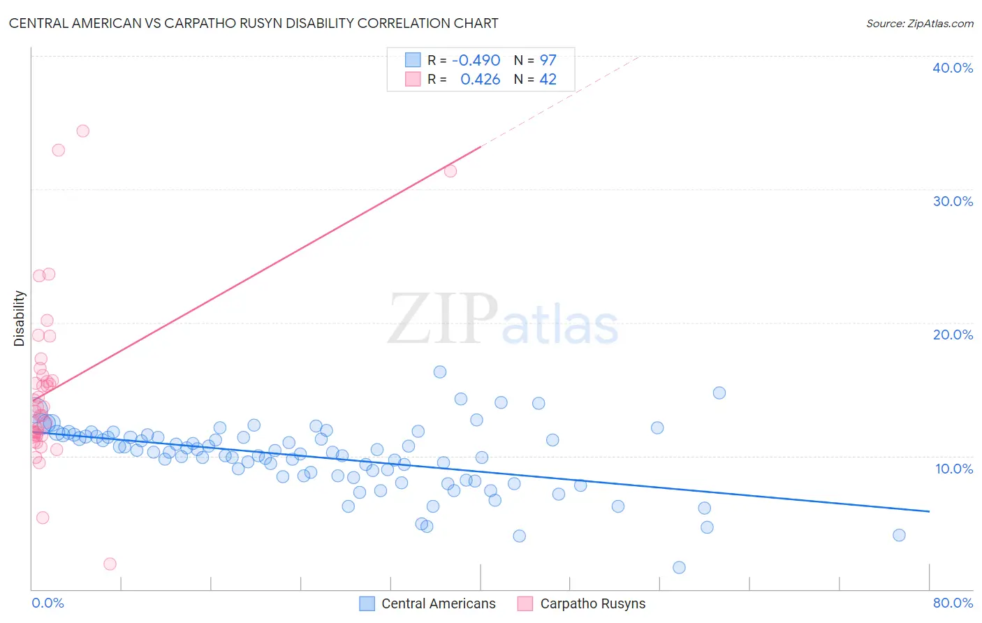 Central American vs Carpatho Rusyn Disability