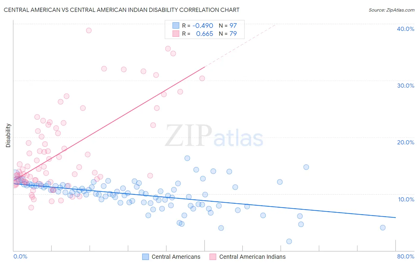 Central American vs Central American Indian Disability