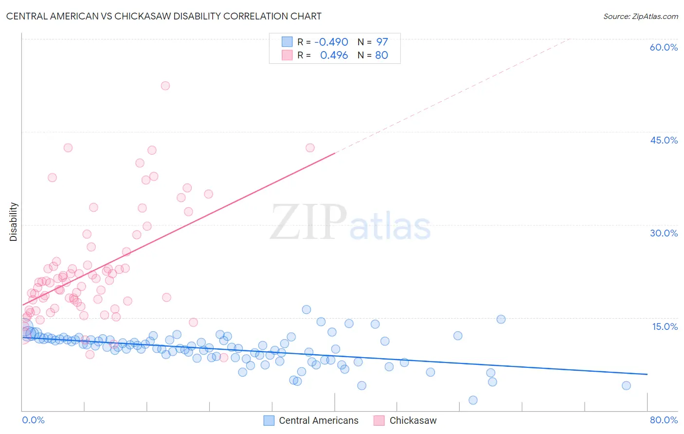 Central American vs Chickasaw Disability