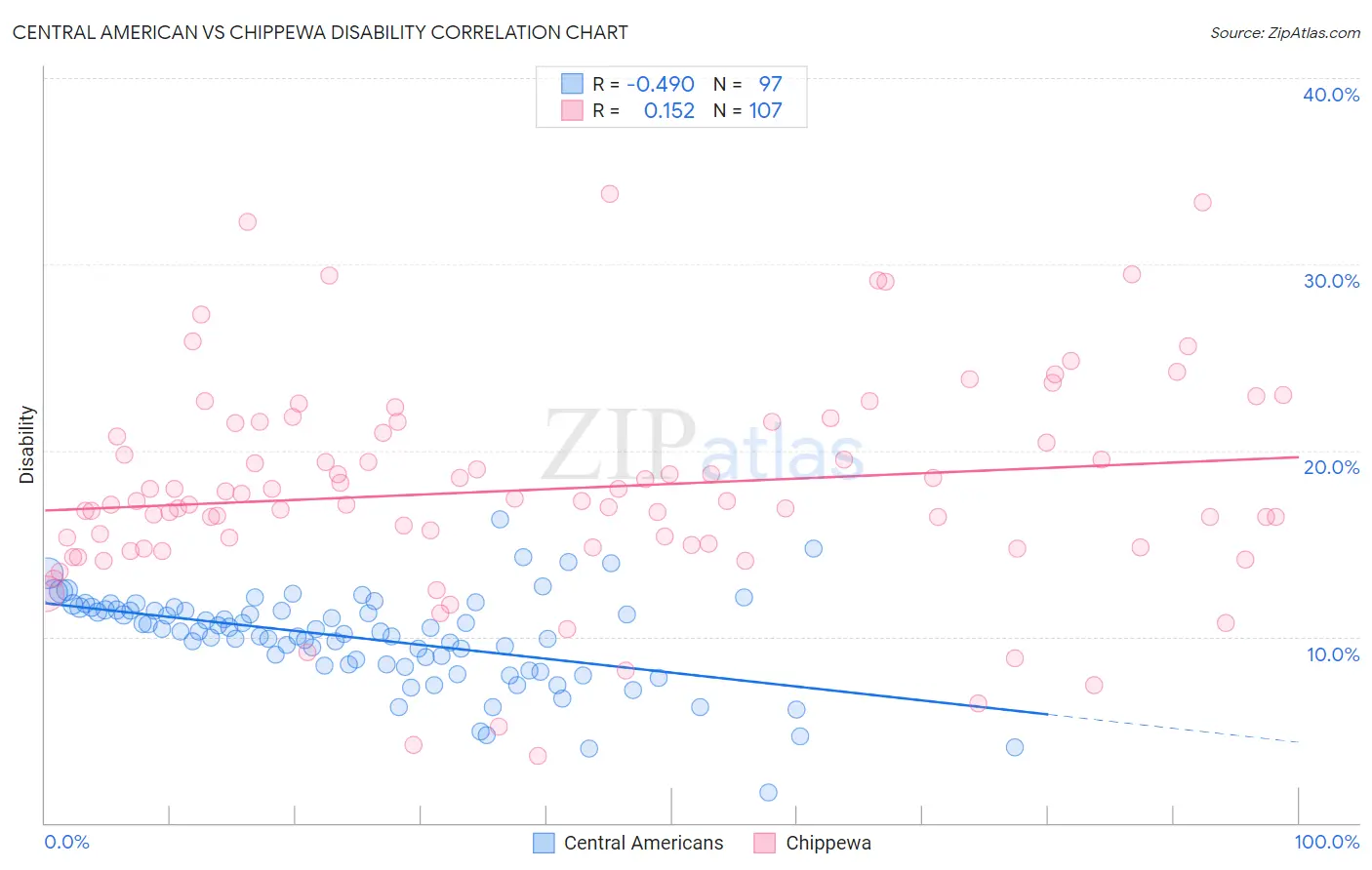 Central American vs Chippewa Disability