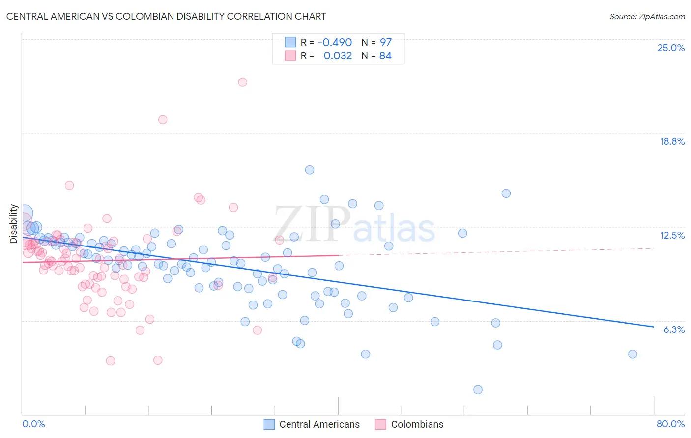 Central American vs Colombian Disability