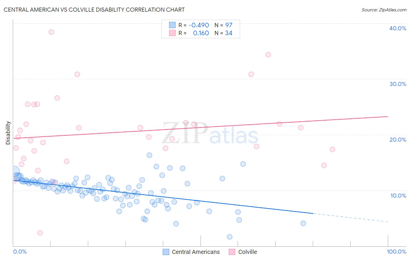 Central American vs Colville Disability