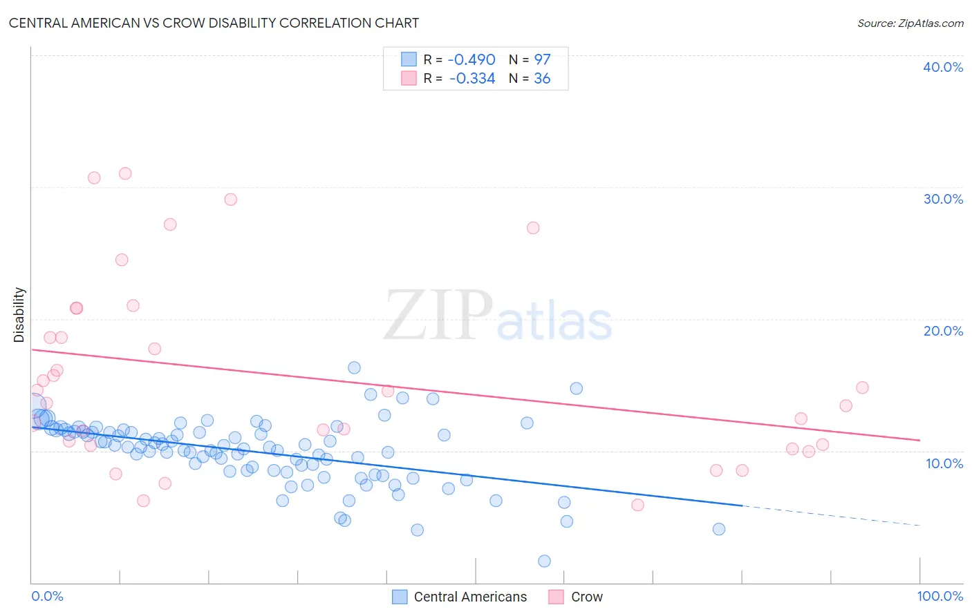 Central American vs Crow Disability