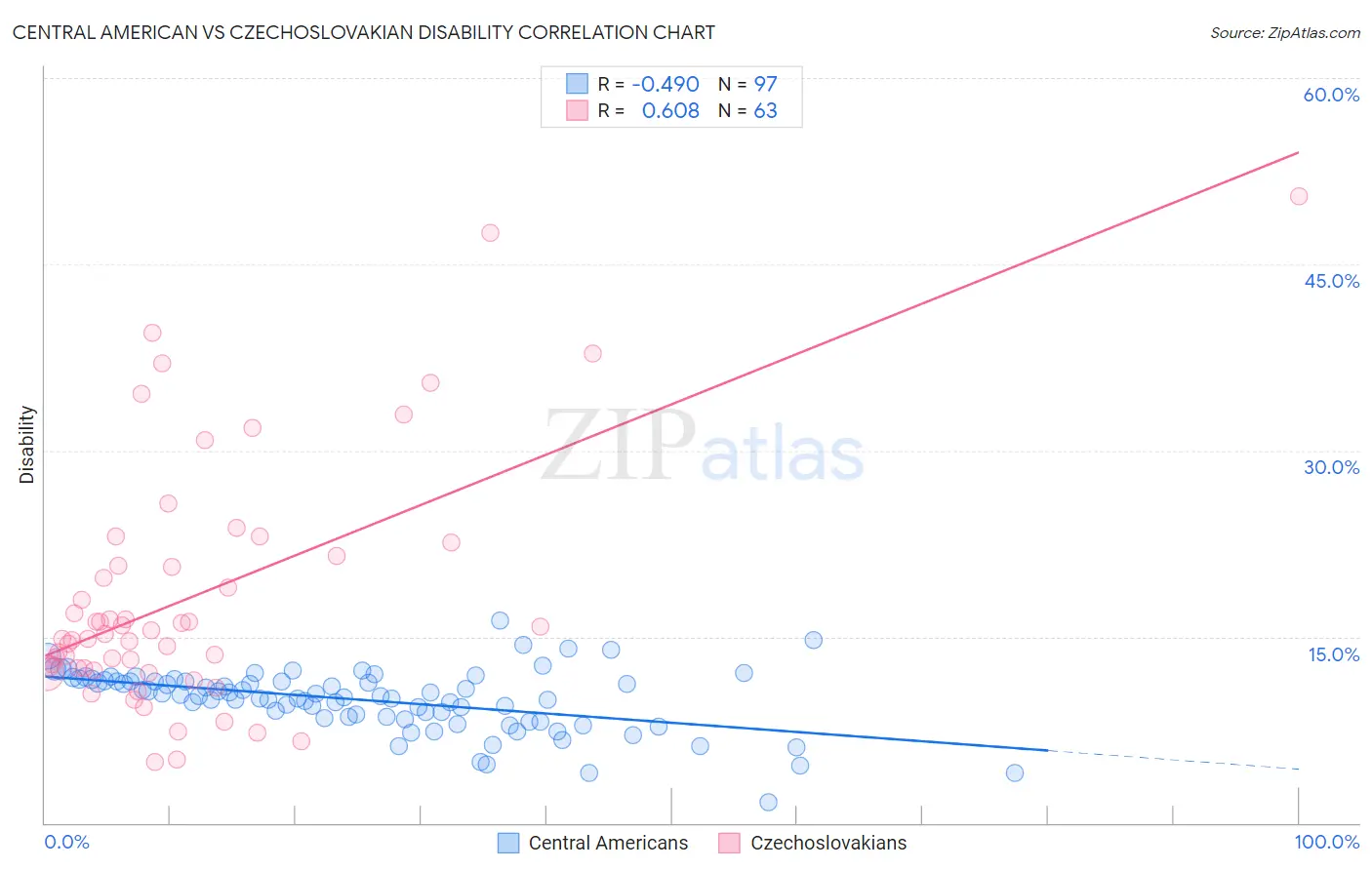 Central American vs Czechoslovakian Disability