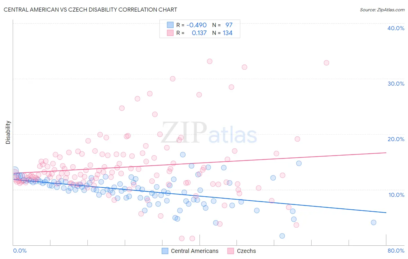 Central American vs Czech Disability
