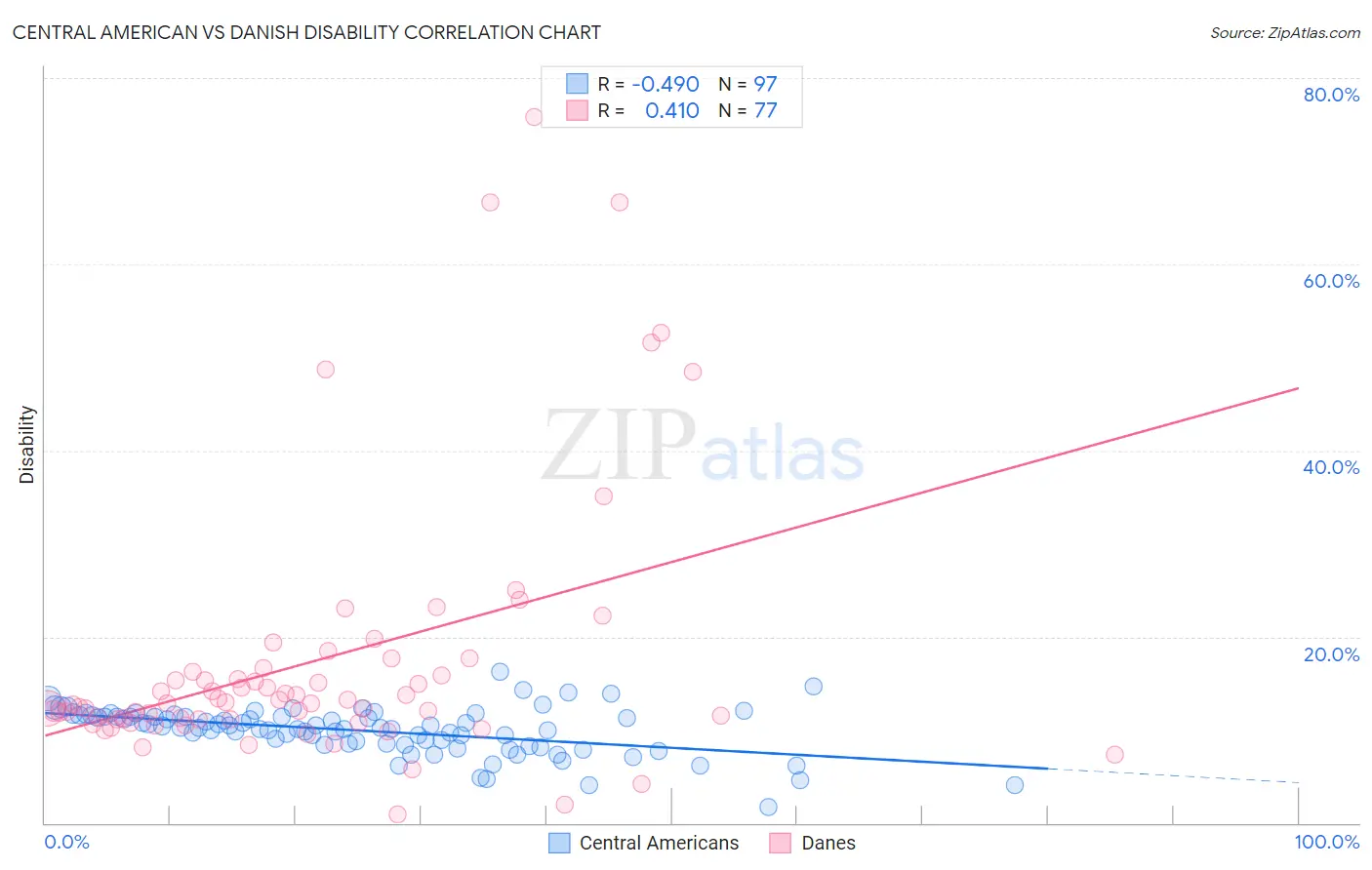 Central American vs Danish Disability