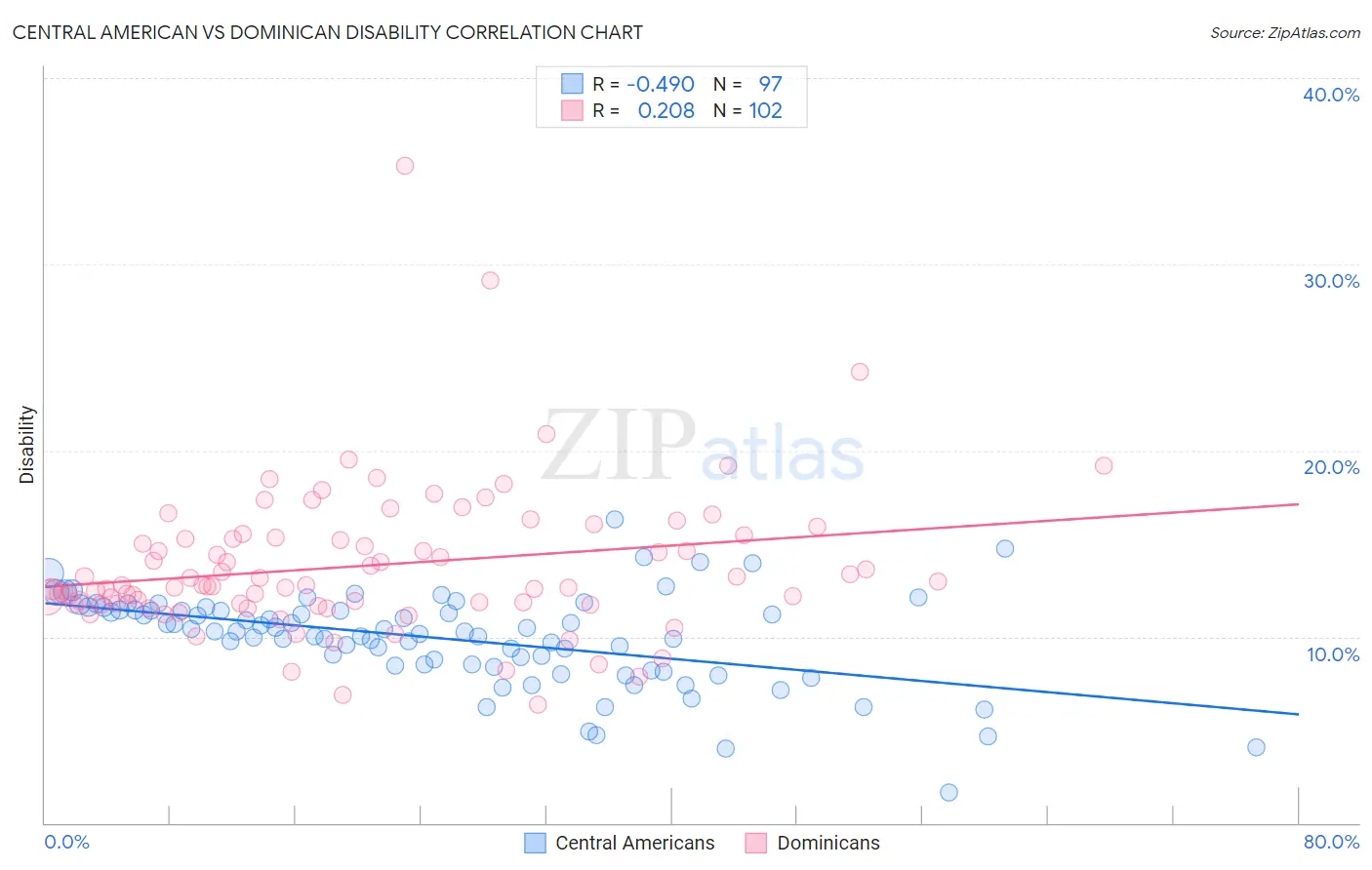 Central American vs Dominican Disability