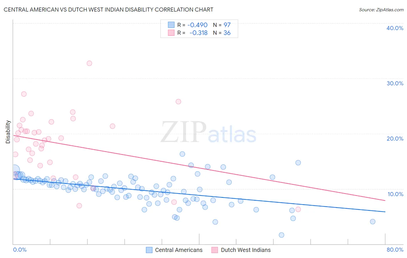 Central American vs Dutch West Indian Disability
