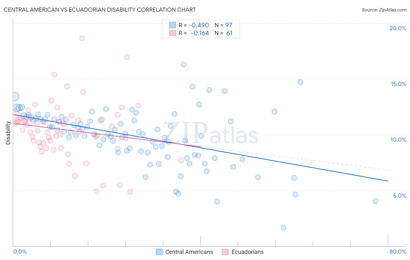 Central American vs Ecuadorian Disability