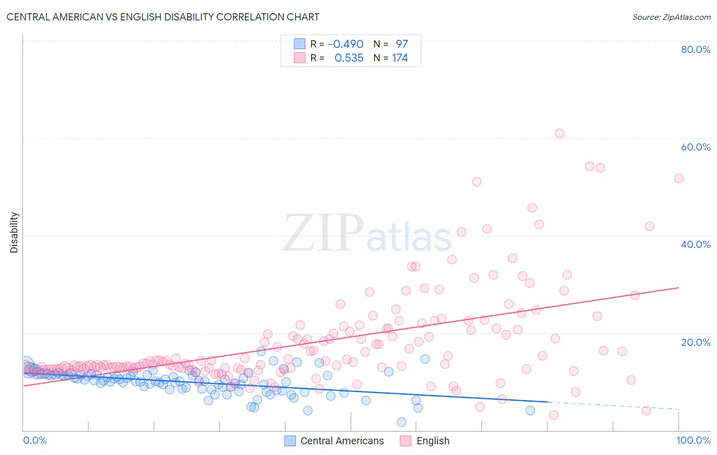 Central American vs English Disability