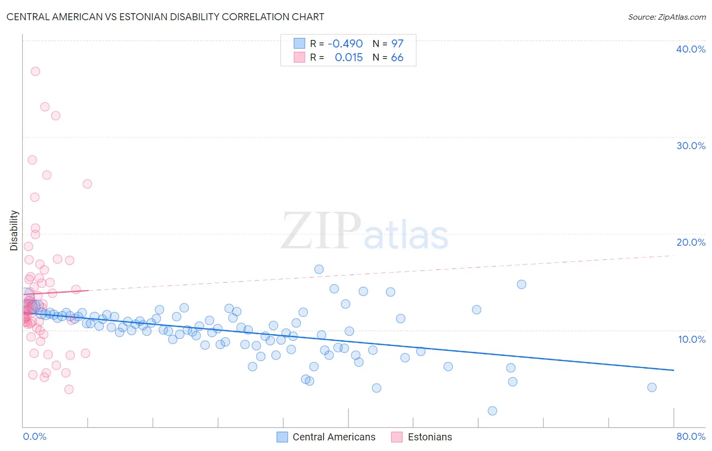Central American vs Estonian Disability