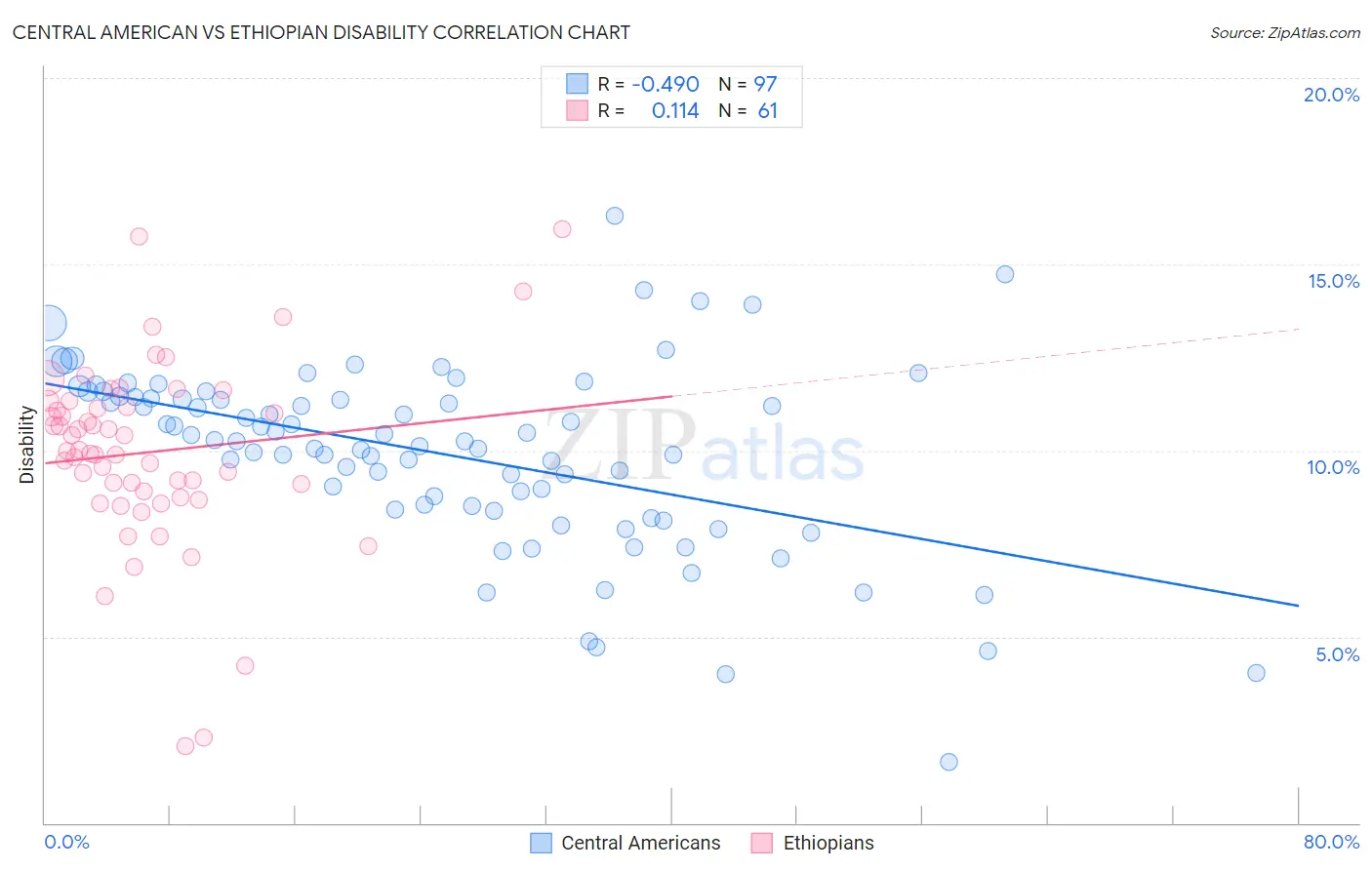 Central American vs Ethiopian Disability