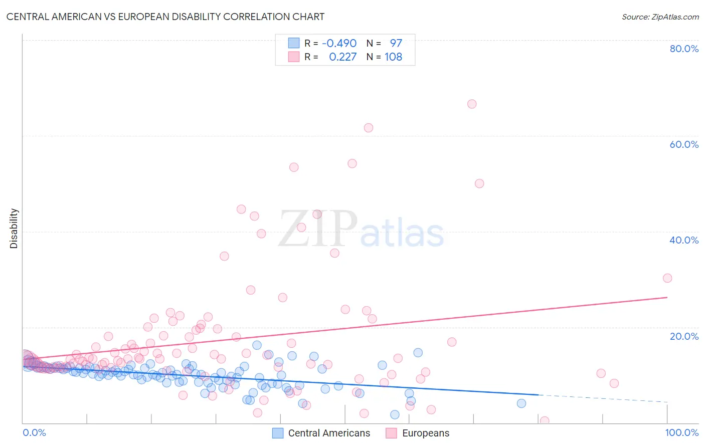 Central American vs European Disability