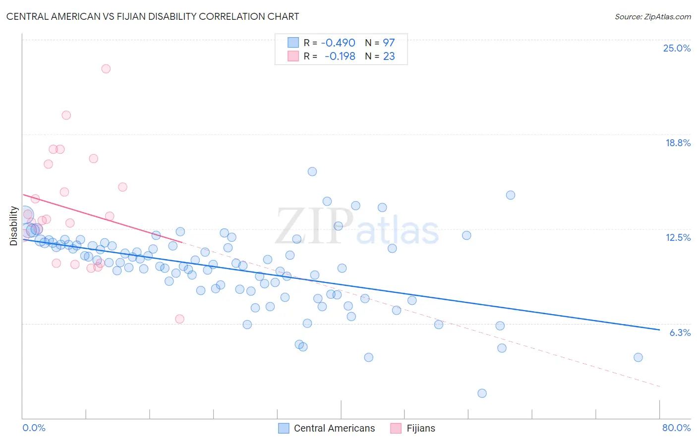 Central American vs Fijian Disability