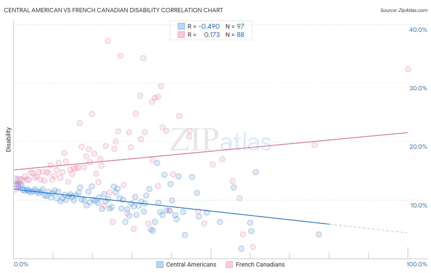 Central American vs French Canadian Disability