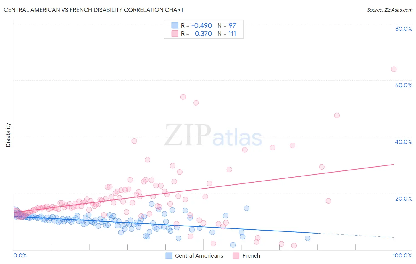 Central American vs French Disability