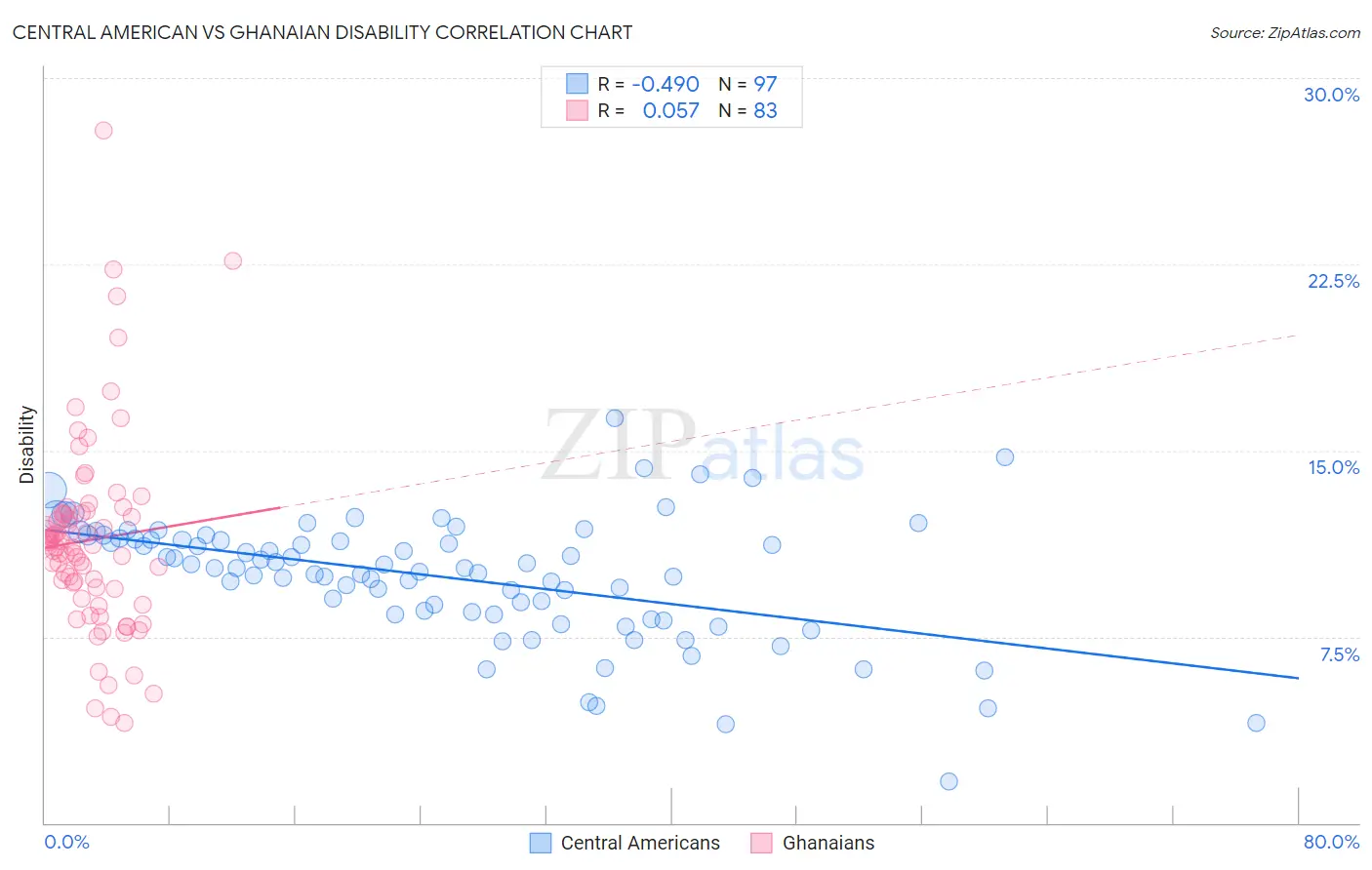 Central American vs Ghanaian Disability