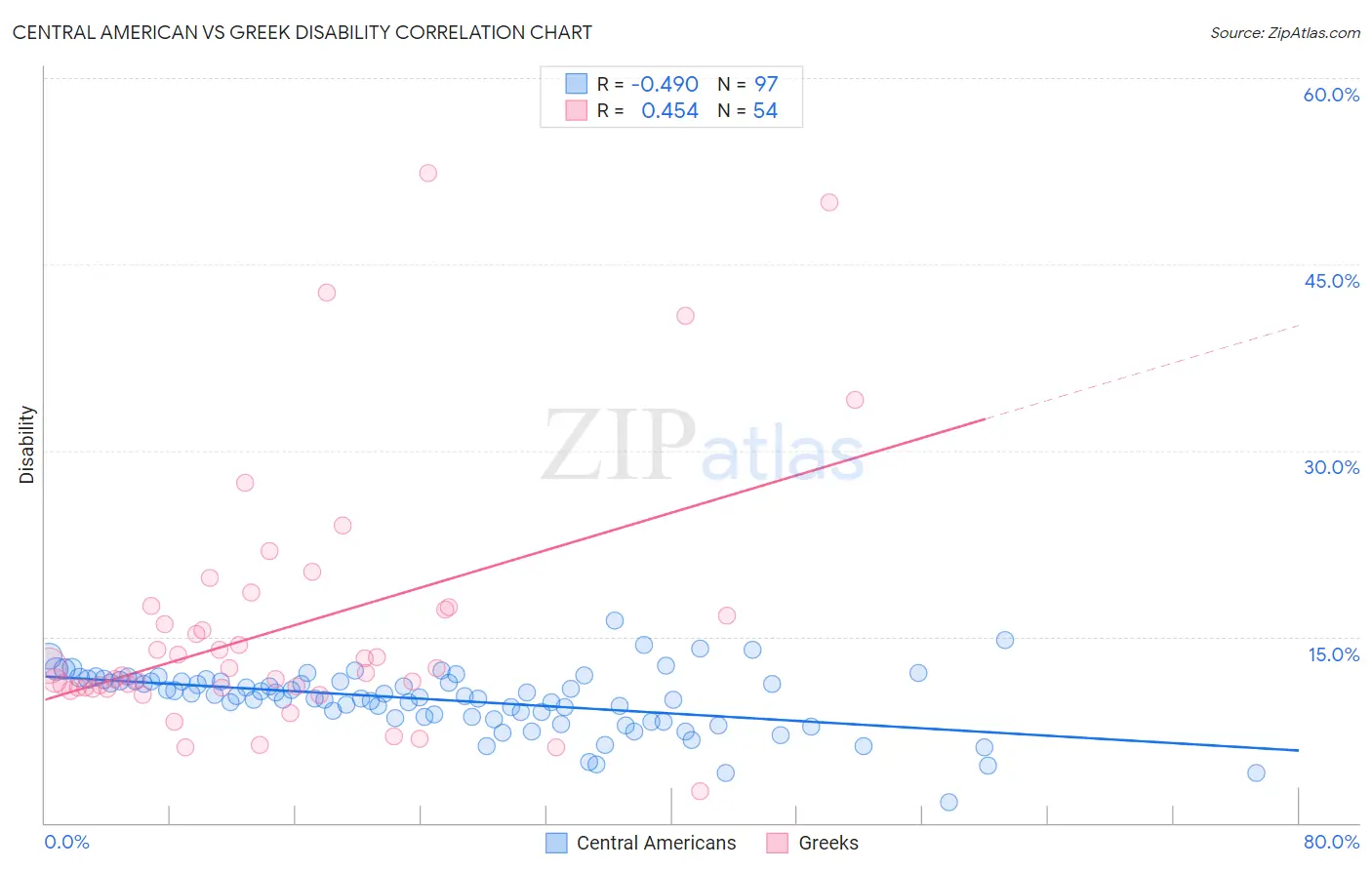 Central American vs Greek Disability