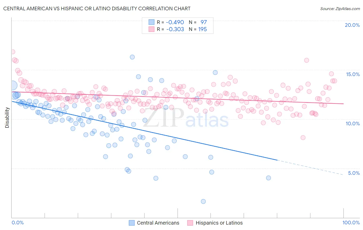Central American vs Hispanic or Latino Disability