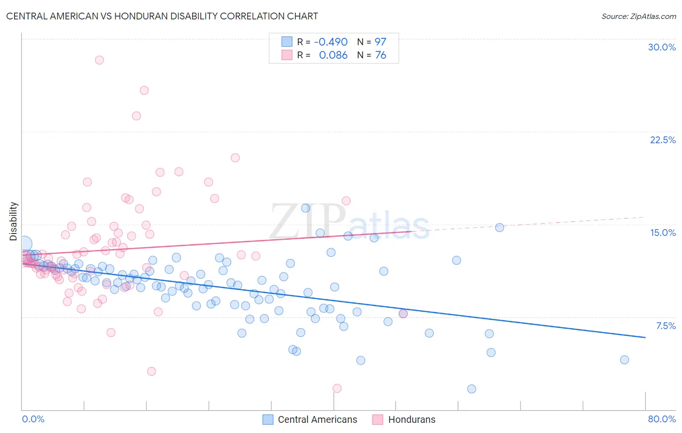 Central American vs Honduran Disability