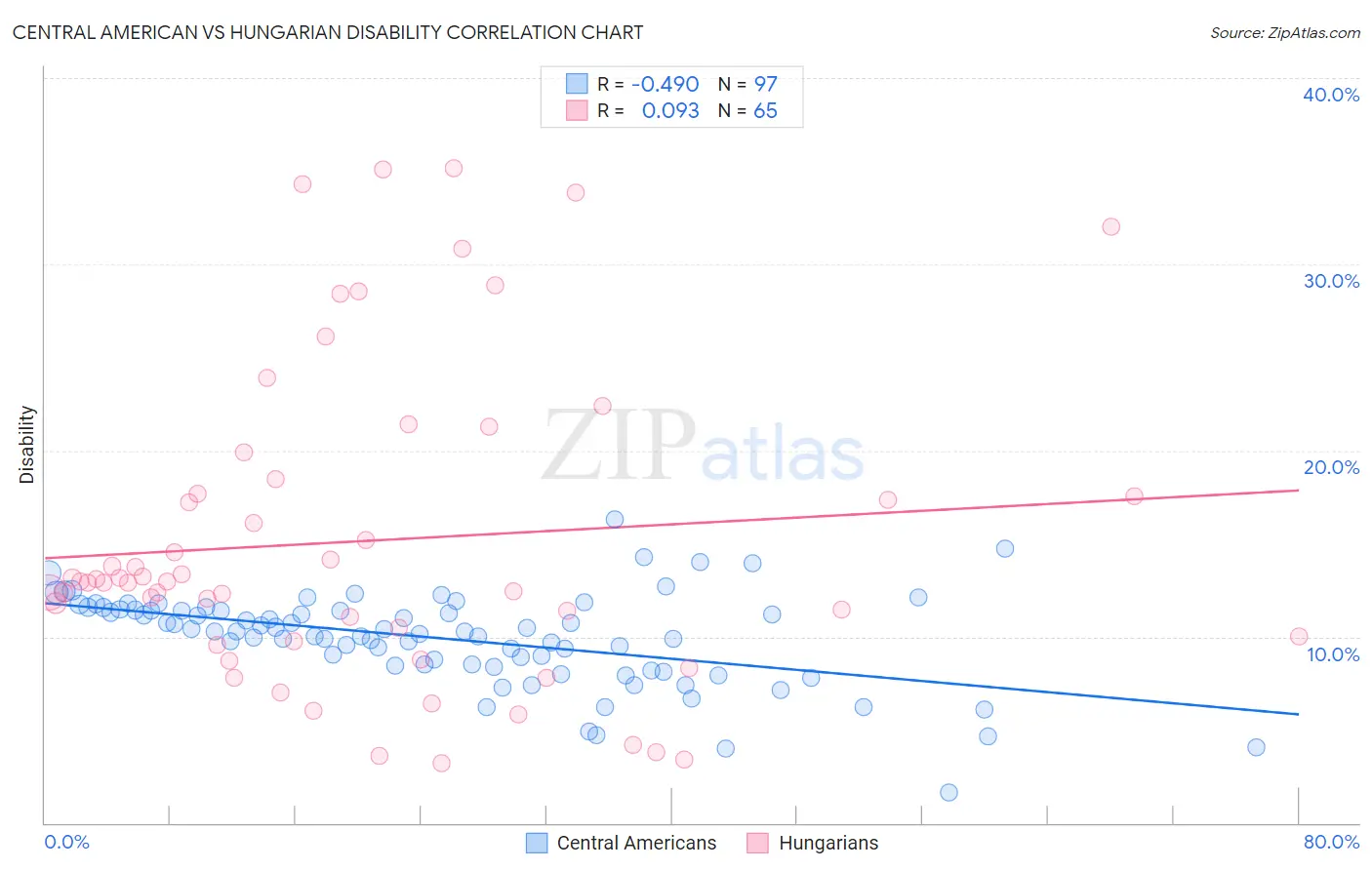 Central American vs Hungarian Disability