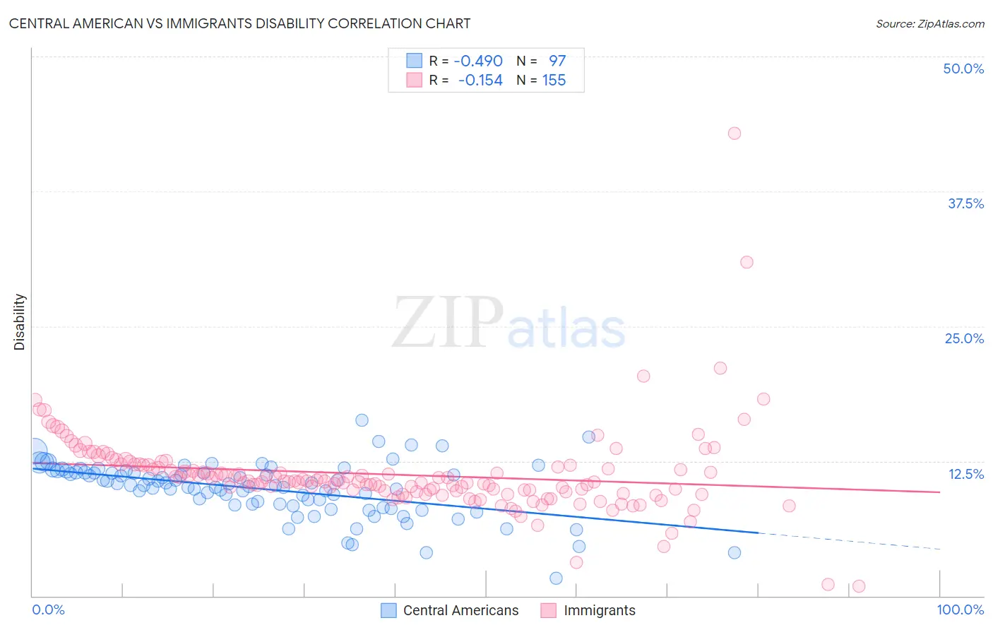 Central American vs Immigrants Disability