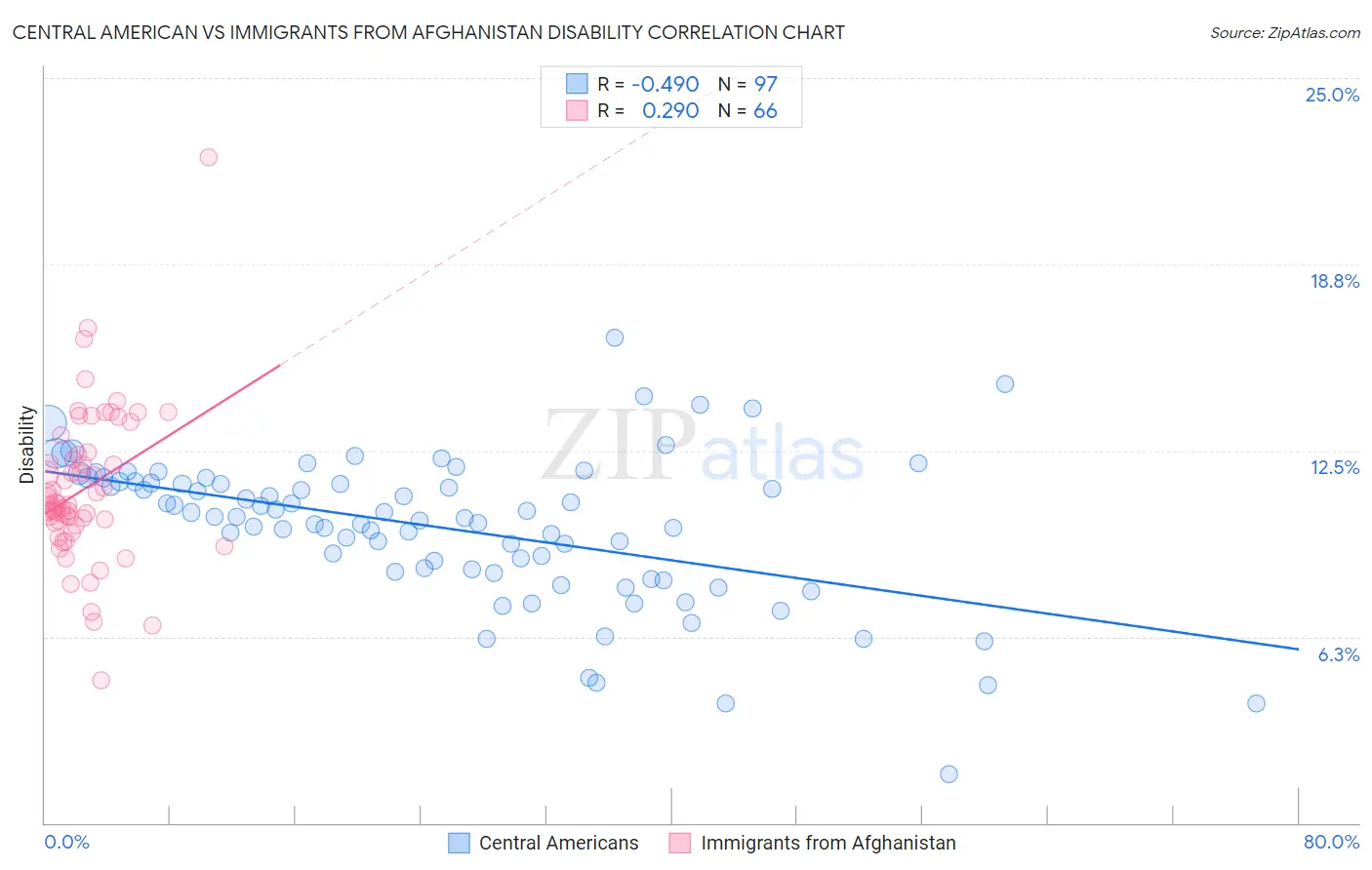 Central American vs Immigrants from Afghanistan Disability