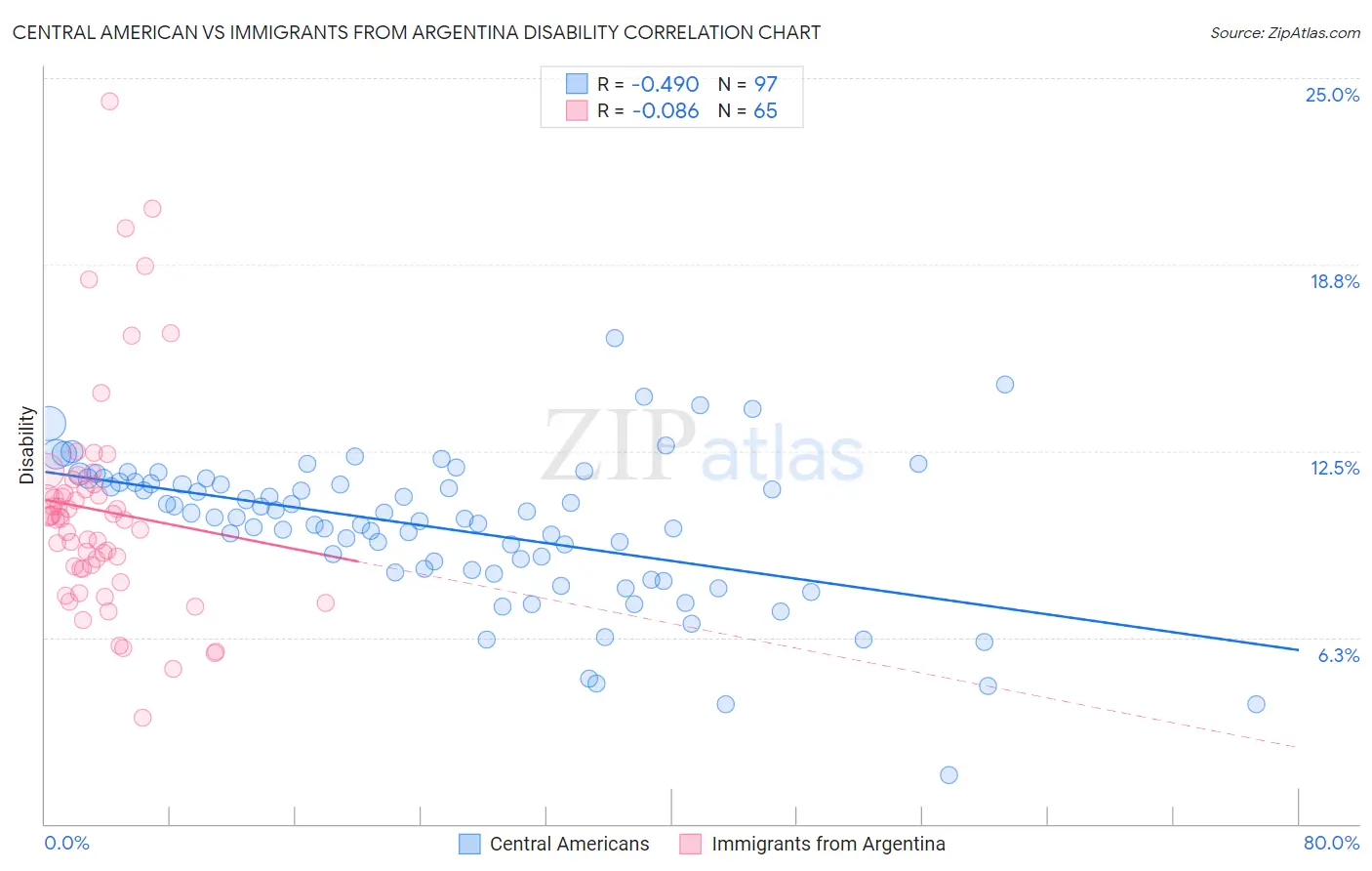 Central American vs Immigrants from Argentina Disability