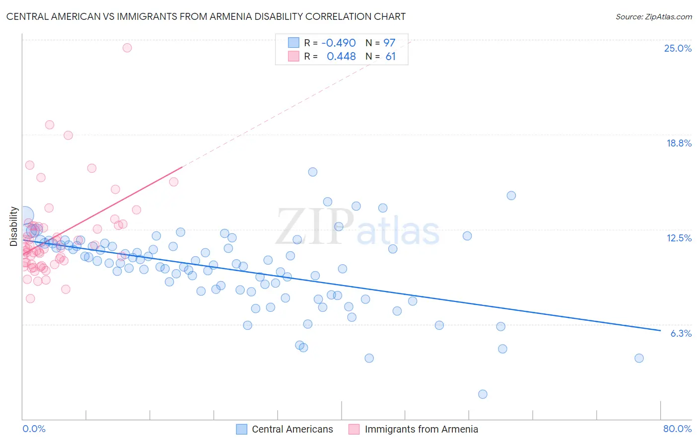 Central American vs Immigrants from Armenia Disability